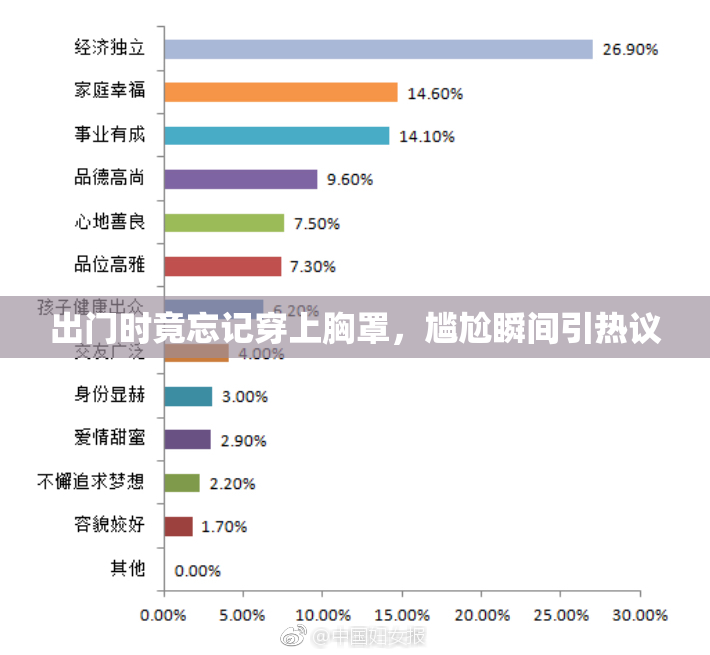 出门时竟忘记穿上胸罩，尴尬瞬间引热议