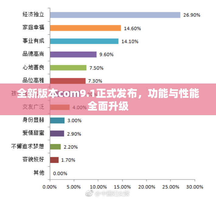 全新版本com9.1正式发布，功能与性能全面升级
