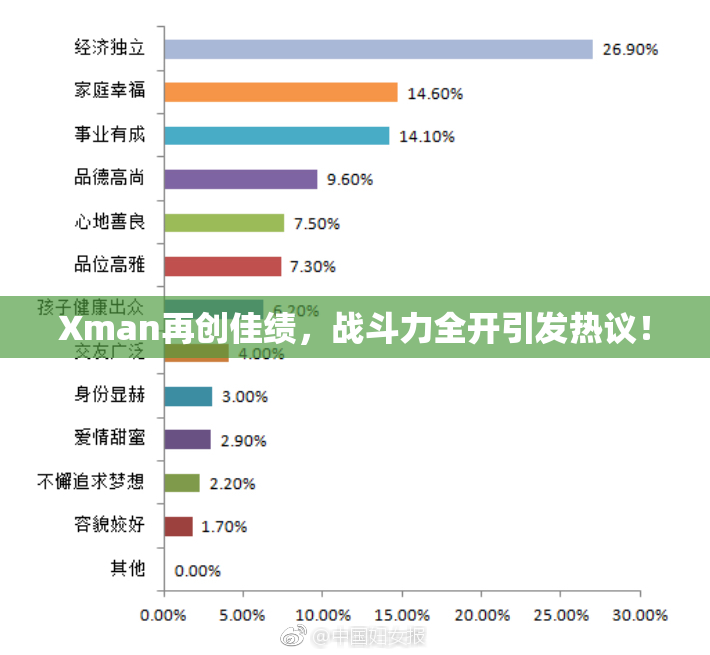 Xman再创佳绩，战斗力全开引发热议！