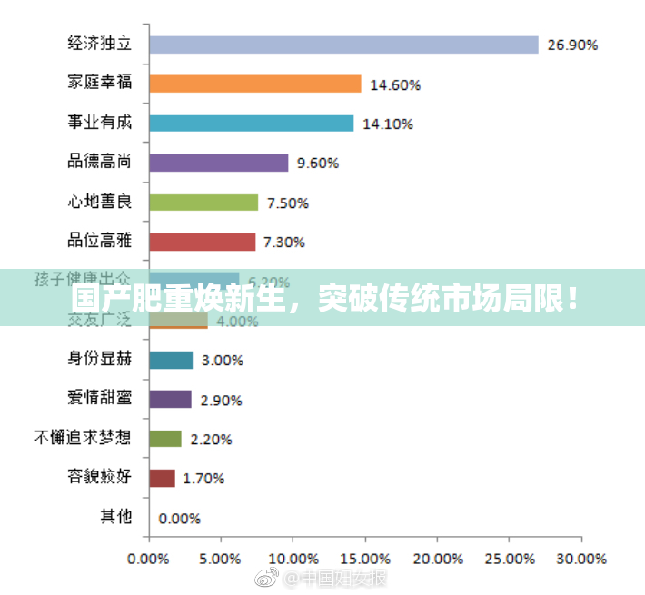 国产肥重焕新生，突破传统市场局限！