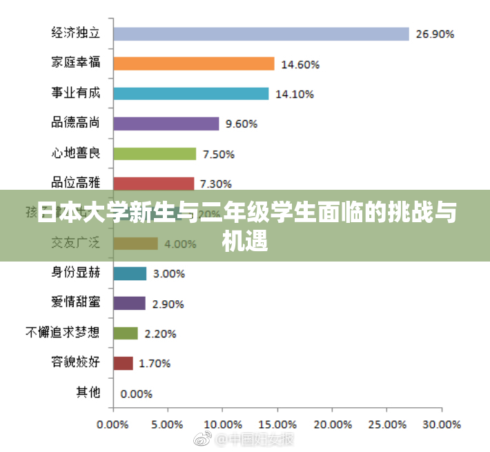 日本大学新生与二年级学生面临的挑战与机遇