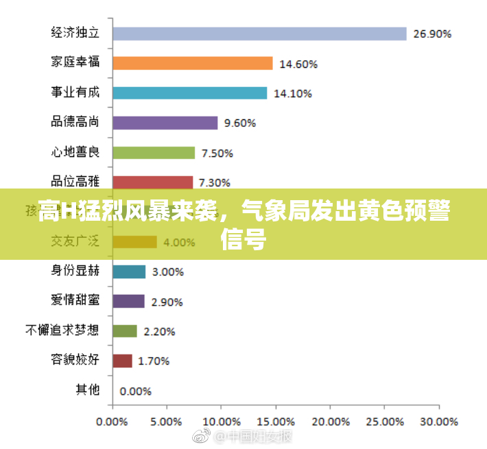 高H猛烈风暴来袭，气象局发出黄色预警信号